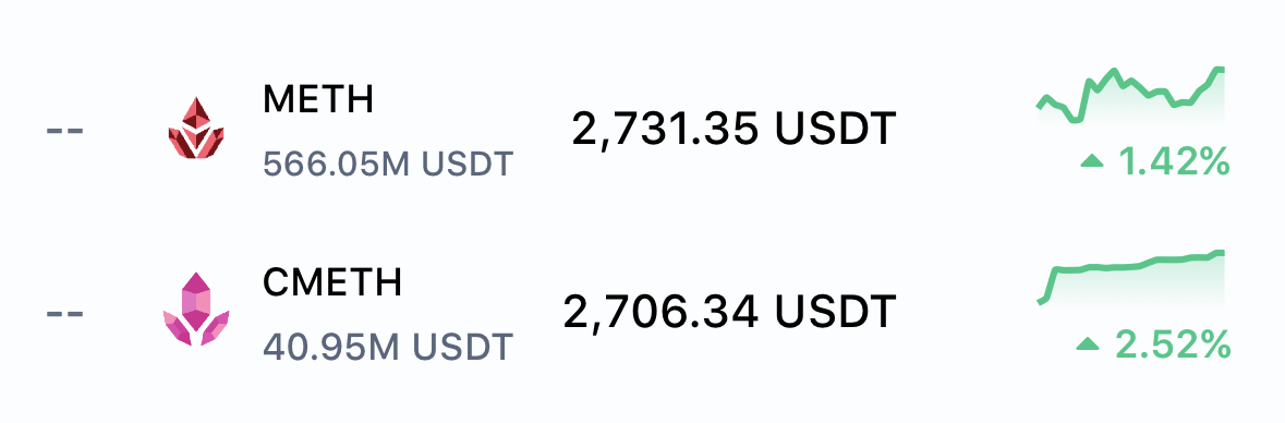 mETHとcmETHの価格比較ウィジェット。mETHが2,731.35USDT（+1.42%）、cmETHが2,706.34USDT（+2.52%）